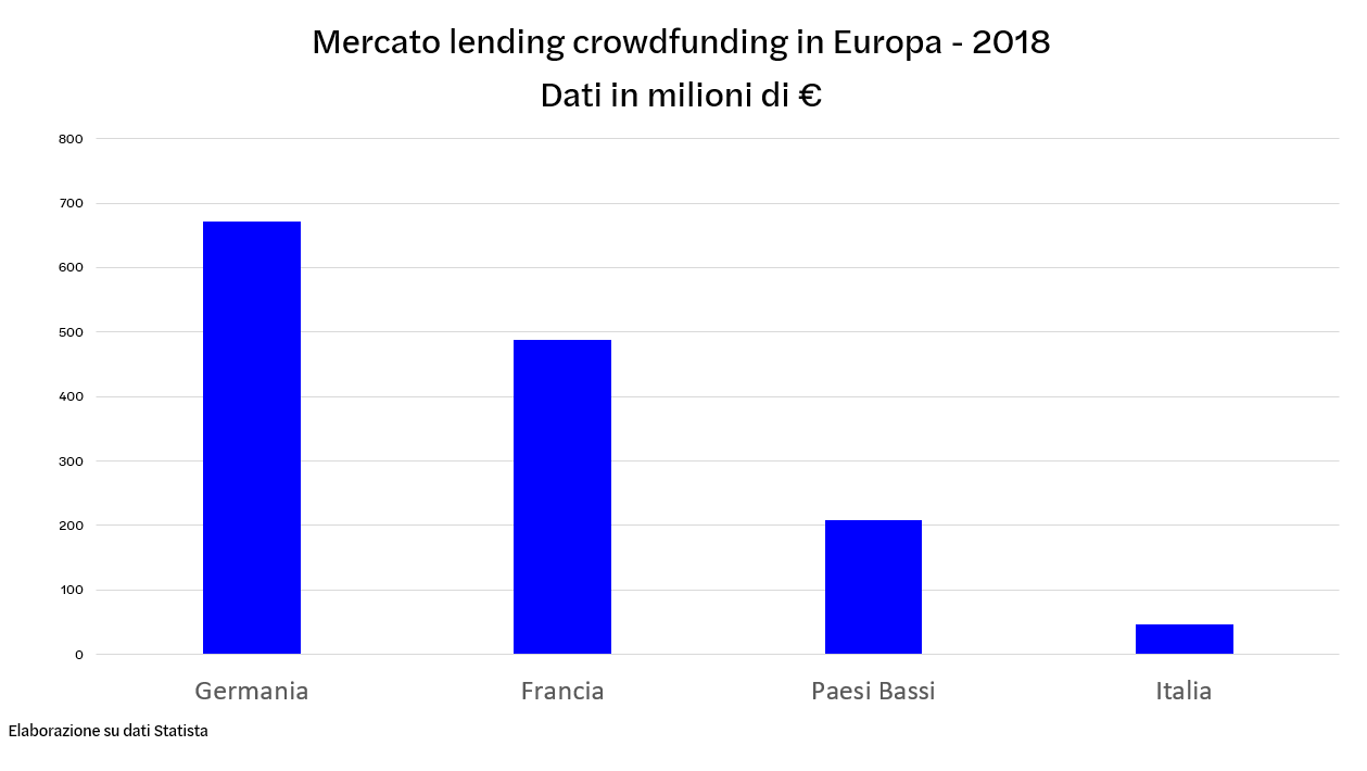 Mercato lending crowdfunding